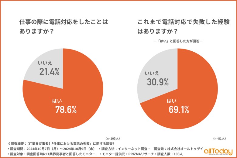 【オールトゥデイ|調査レポート】電話対応をしたことがあるIT業界従事者の約7割が失敗経験あり!