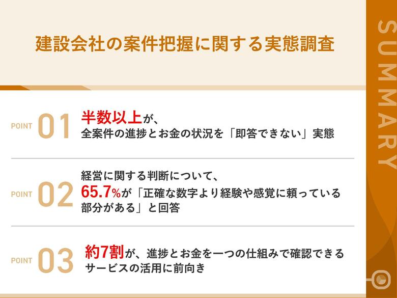 【建設会社の案件把握に関する実態調査】53.9%の経営者・現場管理者が「全案件の進捗とお金の状況を即答できない」と回答、一方で一元管理サービスの活用意向は69.6%