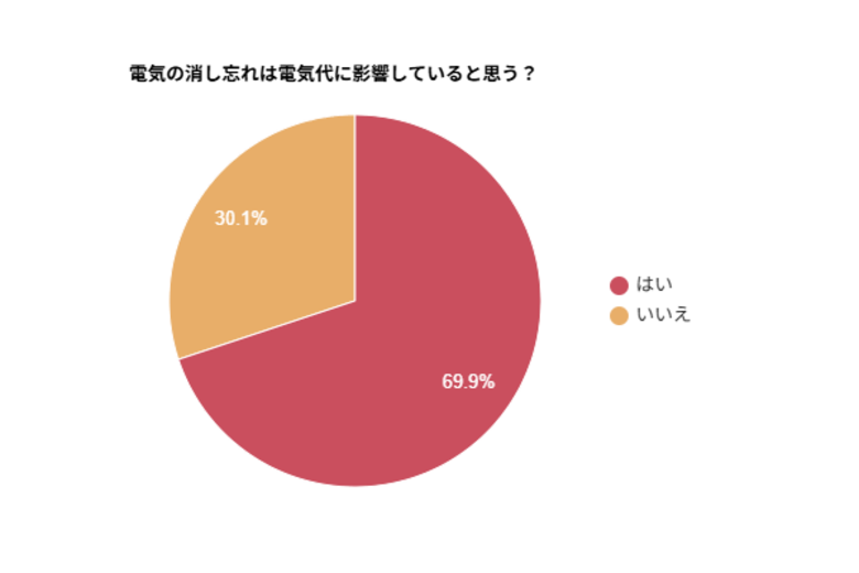 電気の消し忘れに関する実態調査｜約7割が電気代に影響を感じると回答
