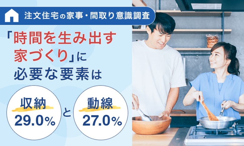 【注文住宅の家事・間取り意識調査】「時間を生み出す家づくり」に必要な要素は「収納（29.0%）」と「動線（27.0%）」