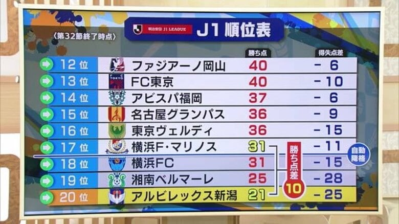【J1新潟】残留へ崖っぷち…12試合ぶりの複数得点もG大阪に逆転負け「油断しているわけではないが…一瞬の隙突かれた」｜FNNプライムオンライン