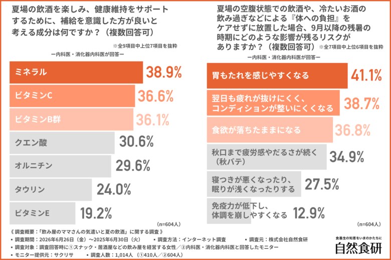 【飲み屋のママさんの気遣いと夏の飲酒リスク】飲み屋のママさんの8割以上がお客様の体調を気にかけている！医師が指摘する、夏の不調時の飲酒リスクと意識したい対策とは