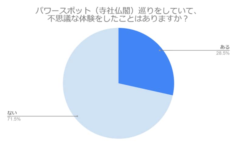 【パワースポット巡り】ご利益＆不思議体験が語られるおすすめの寺社仏閣を調査！