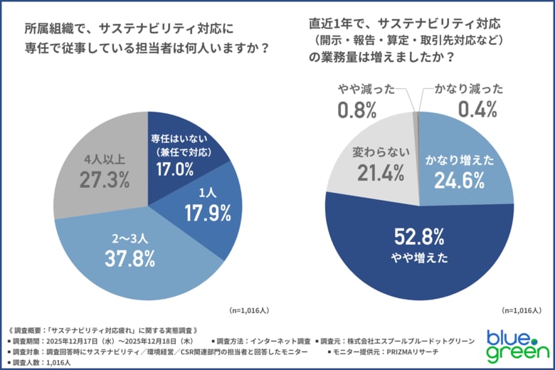 【サステナビリティ対応疲れ】感じている人はどのくらい？制度・開示対応が続く現場で積み重なる担当者の本音