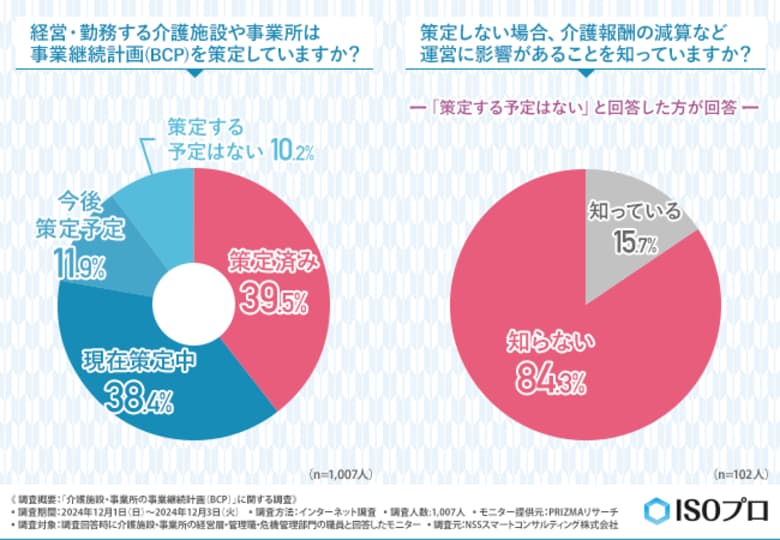 【介護施設の経営層・担当職員1,007名に調査】BCP策定義務化後、介護報酬の減算など運営に影響があることについて知らない方が8割超