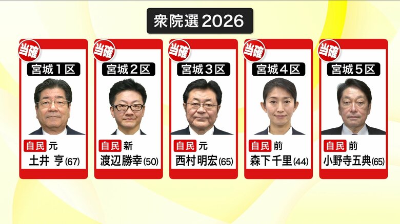 【速報】衆院選・宮城　自民党候補が全ての小選挙区で当選確実｜FNNプライムオンライン