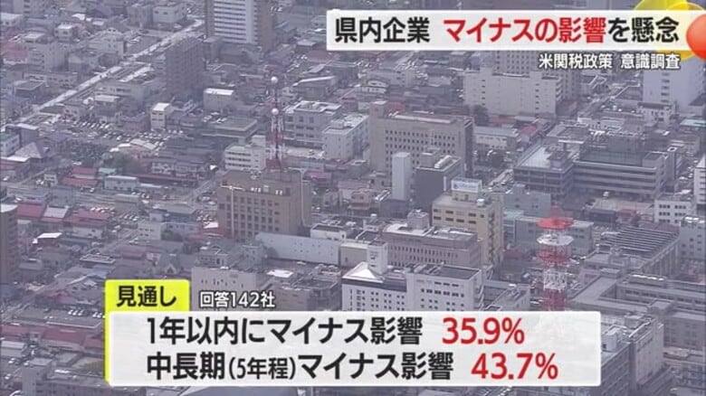 【山形】アメリカ関税政策　県内企業の43.7%「中長期的なマイナス影響ある」｜FNNプライムオンライン