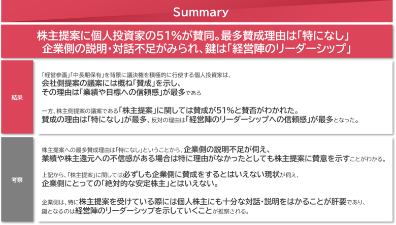 「個人投資家の議決権行使に関する調査」を発表~株主提案に個人投資家の51%が賛同。最多賛成理由は「特になし」 企業側の説明・対話不足がみられる~