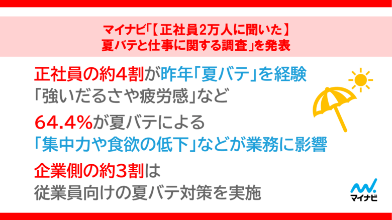 「【正社員2万人に聞いた】夏バテと仕事に関する調査」を発表