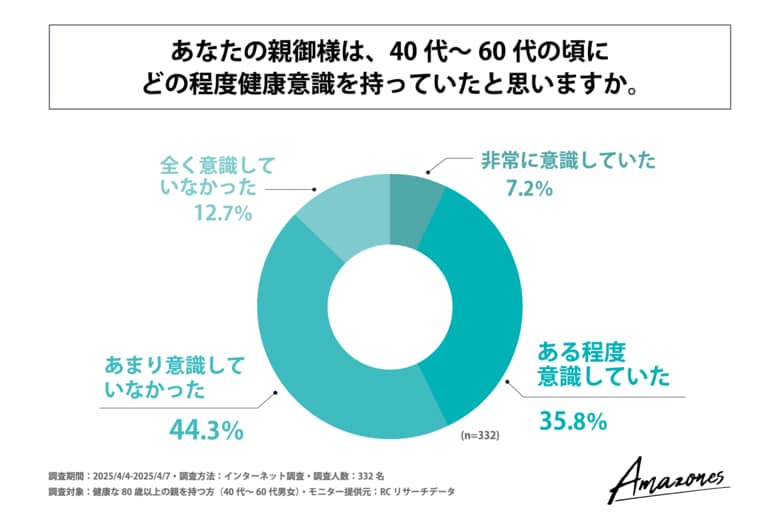 80歳以上で健康な人の4割強が、40代~60代の頃から少なからず健康意識を持っていた!株式会社Wellness Landが「健康な80歳以上の方の過去の生活習慣」に関する調査を実施!