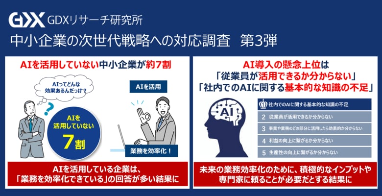 〈中小企業の次世代戦略への対応調査 第3弾〉中小企業のうち、AIを活用していない企業が約7割 一方、活用している企業においては「効率化できている」の回答が多数
