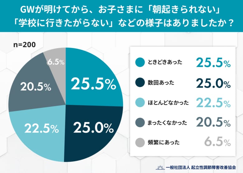 登校渋りの原因は本当に5月病？ GW明け、朝の不調を訴える子どもたちは5割超に