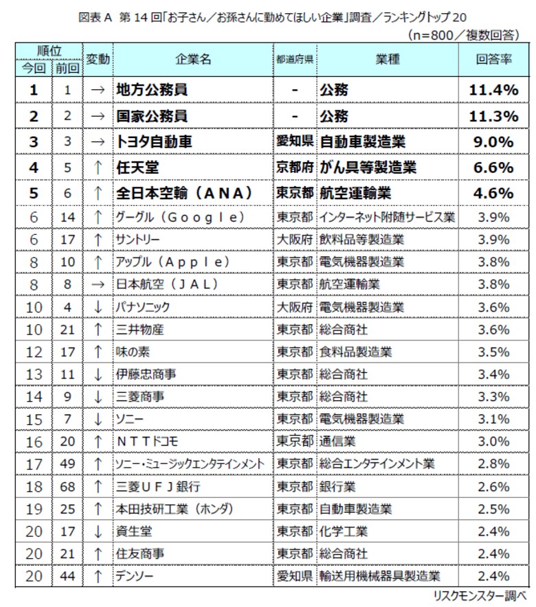 第14回「お子さん／お孫さんに勤めてほしい企業」調査結果　～公務員人気は継続、企業選びは「安定性」と「健全な働き方」を重視～