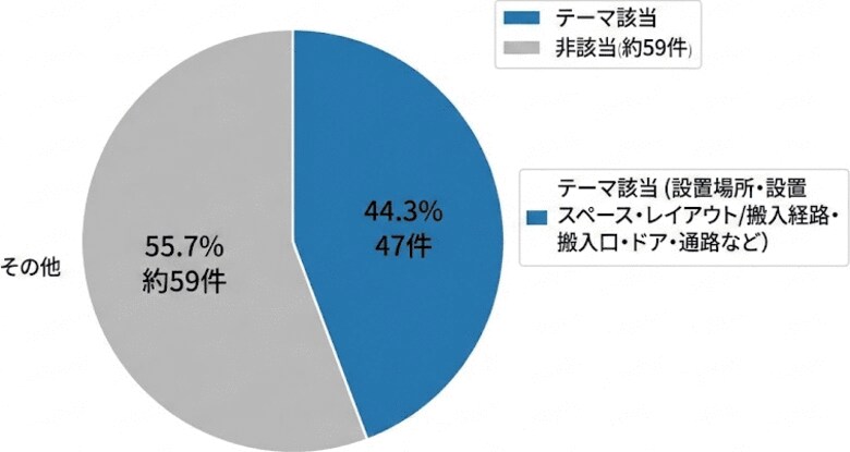 注意喚起：スペック比較より先に「置けるか」-複合機（コピー機）の相談47件（44.3%）の実態調査を公開【OFFICE110】