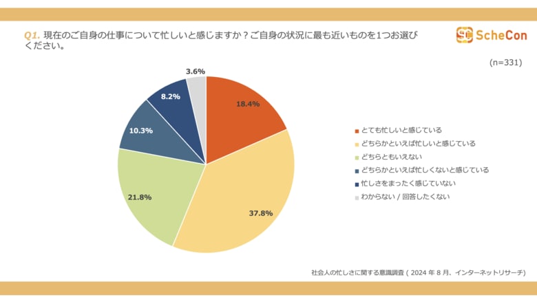 仕事が忙しいと感じている社会人は 56.2% | 社会人の仕事の忙しさに関する意識調査 (2024年8月)
