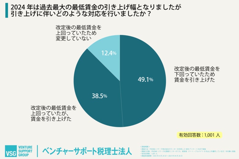 ＜法改正に伴うパート・アルバイトの雇用課題に関する調査＞経営者の86.8％が「最低賃金引き上げは必要」と回答。一方で負担も深刻化
