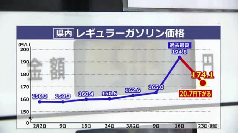 補助金再開でガソリン価格が下落　福井が全国一番の下げ幅に　先週から20円以上下がり174.1円に　｜FNNプライムオンライン