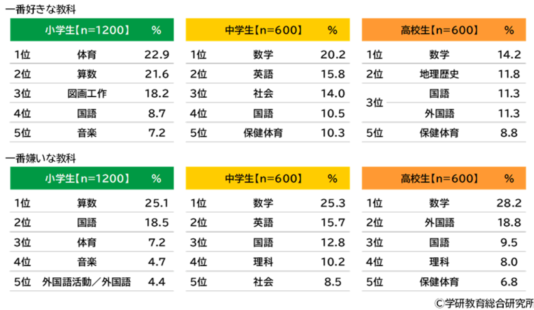 幼児・小学生・中学生・高校生白書2025＜第三弾＞幼児・小学生・中学生・高校生の学習・学校生活に関する調査【学研教育総合研究所】