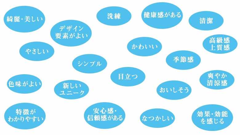 イメージワードとの関連性から、商品の印象も分かる(画像:プラグ)