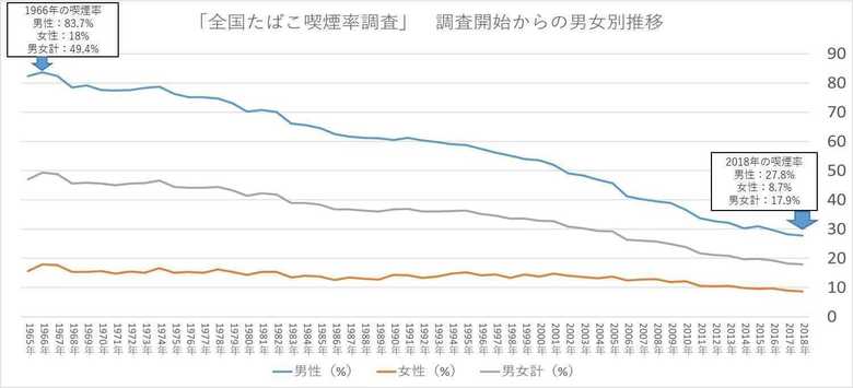日本たばこ産業の「全国たばこ喫煙者率調査」を基に作成