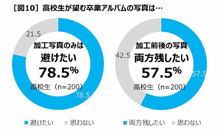 高校生が望む卒業アルバム写真は…