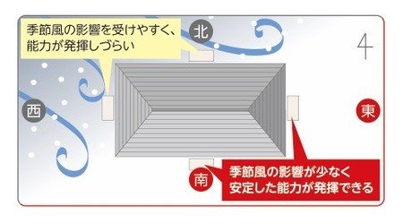 家の「東側」か「南側」がおすすめ（提供：三菱電機）
