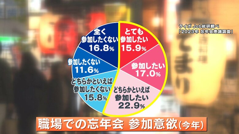 （2023年忘年会意識調査　ライボJob総研調べ）