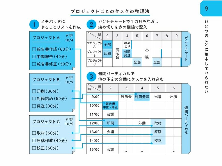プロジェクトごとのタスク整理法（『不器用解決事典』より）