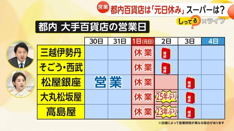 元日と2日がお休みになるという大丸松坂屋や高島屋