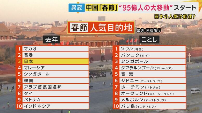 例年上位だった訪日旅行が「ランキング外」に転落