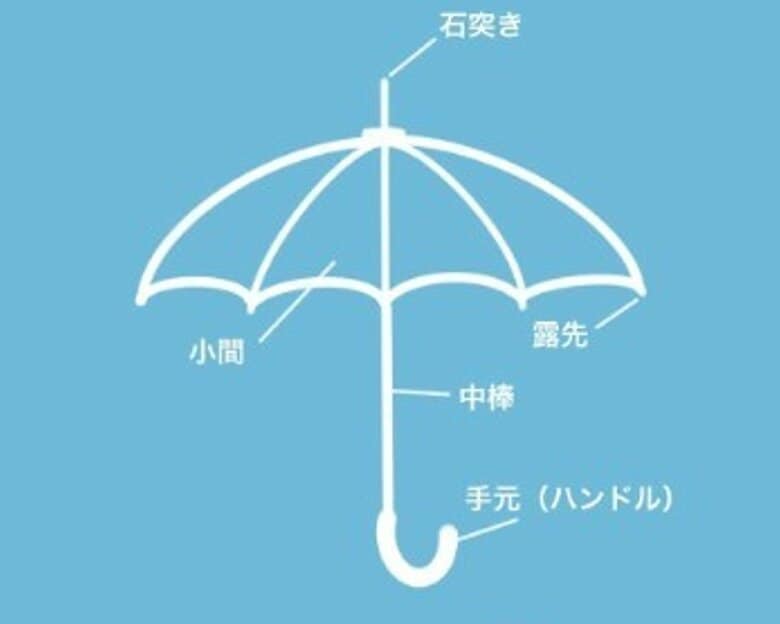 傘の簡単な構造（提供：日本洋傘振興協議会）