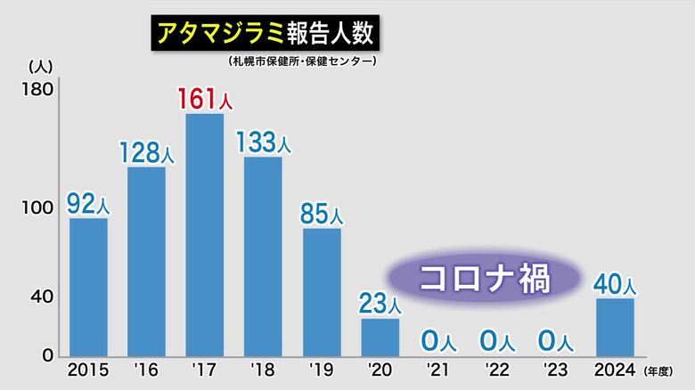 アタマジラミ報告人数（札幌市保健所・保健センター）