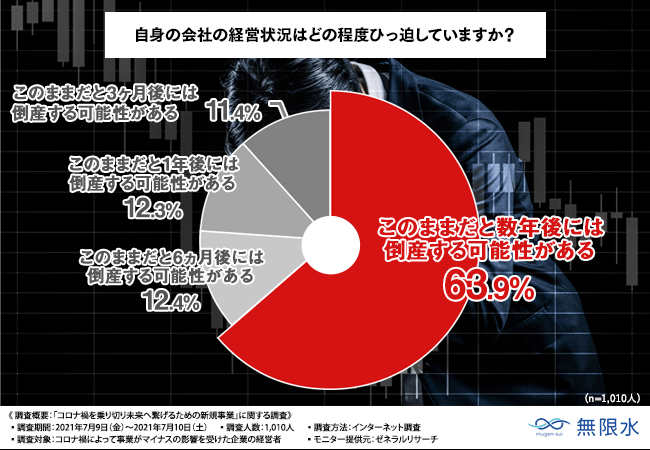 コロナ禍を乗り切り未来へと繋げるために 経営再建 成長には新規事業への参入が必要と考える経営者は7割以上 Sdgs 災害対策関連事業が活路を開く