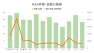 【10月M&Aレポート】単月、累計ともに過去最多 10月91件(6件増)、年内累計980件で前年を大きく上回る