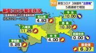 新型コロナ感染　西条・今治・八幡浜の保健所エリア“注意報”レベルに　中予も急増し予防呼びかけ【愛媛】