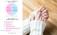 全国1万人に「手・指先ケア」に関する意識調査　ハンドクリームを使っていても、指先のケア方法に満足していない“治し方迷子”は過半数存在！～皮膚科医が冬のおすすめ指先ケア方法を伝授～