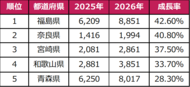 【2026年夏季 宿泊需要分析】夏休みの予約数は前年同期比＋12.2%と大幅増！