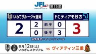 いわてグルージャ盛岡　後半３失点し敗れる　岩手県盛岡市