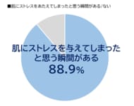 日やけや寝不足には特に注意！約9割が経験している“肌ストレス”