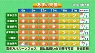 【福島県・10月17日の天気】LIVE AZUMA過去一番の…週末のポイントは気温！寒暖差に注意