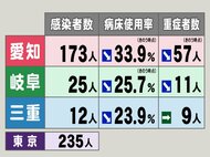 東京235人,愛知173人…新型コロナ 東海3県の新規感染者数・重症者数 病床使用率は3県で改善続く