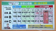 価格高騰…どんなものが値上がり?上手に保存で家計を助ける