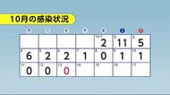 新型コロナウイルス 3日連続の新規感染者ゼロ 6月18日以来 秋田