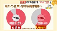 「忘年会」しますか? 12月から前倒し“ピーク前需要” “早上がり”傾向でスナックやバーは 福岡県