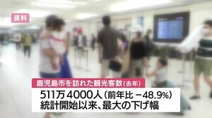 鹿児島市の観光客数 前年のほぼ半数 統計開始以降最大の下げ幅