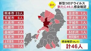 感染拡大が続く新型コロナウイルス 熊本県では新たに46人の感染確認