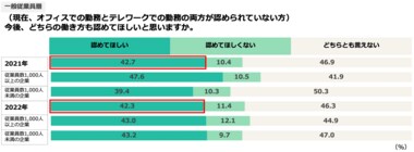 【コロナ禍長期化における働き方意識調査2022】ハイブリットワーク普及率が昨年より上昇の5割強となり、従業員・経営者層ともに、よりフレキシブルなワークスタイルの実現に向かう傾向