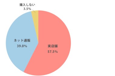 毎年来る特別な日。特別だからこそ絶対に外したくない!誕生日プレゼントの実態調査