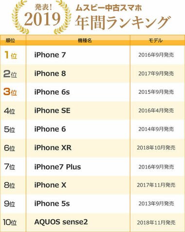 ムスビー/2019年の年間中古スマホ取引数ランキング発表