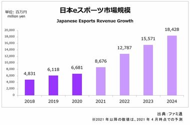 2020年日本eスポーツ市場規模は66.8億円。~ファミ通発表~